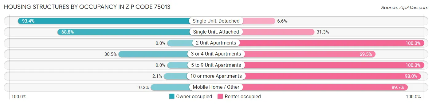 Housing Structures by Occupancy in Zip Code 75013