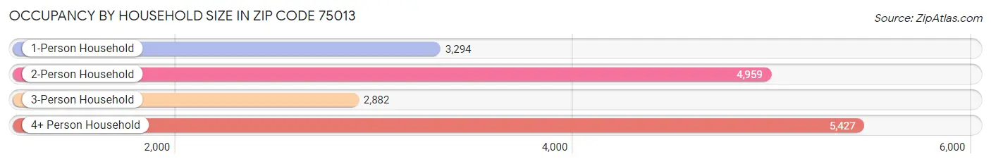 Occupancy by Household Size in Zip Code 75013