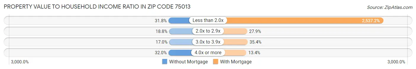 Property Value to Household Income Ratio in Zip Code 75013