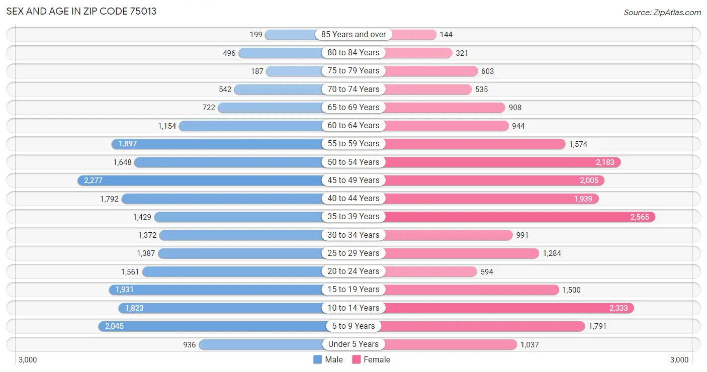 Sex and Age in Zip Code 75013