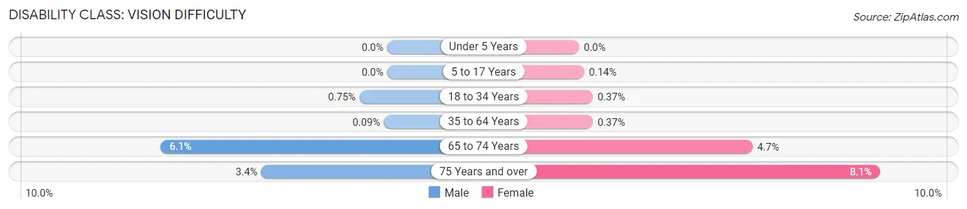 Disability in Zip Code 75013: <span>Vision Difficulty</span>