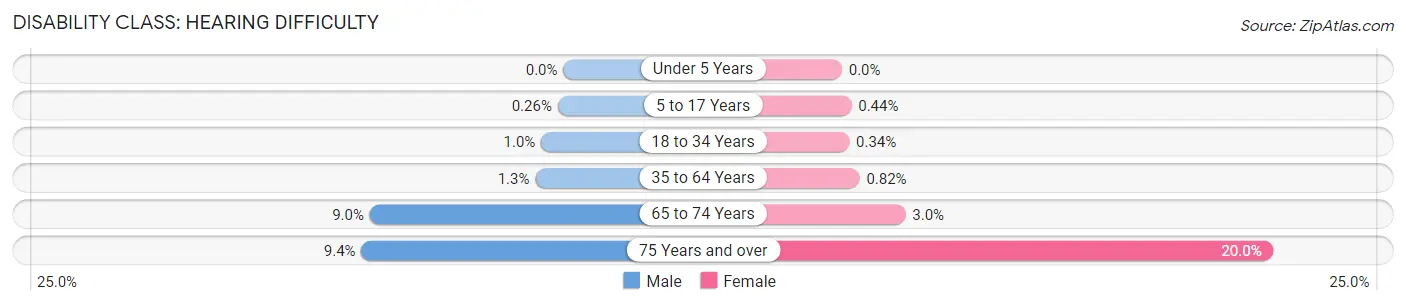 Disability in Zip Code 75025: <span>Hearing Difficulty</span>