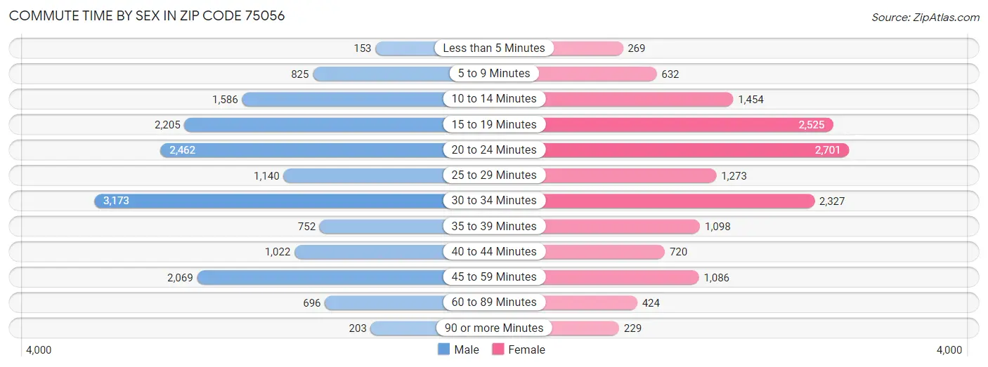 Commute Time by Sex in Zip Code 75056