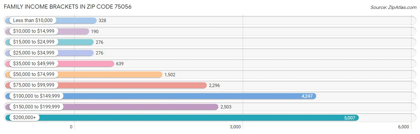 Family Income Brackets in Zip Code 75056