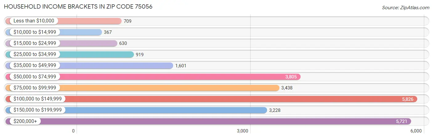 Household Income Brackets in Zip Code 75056