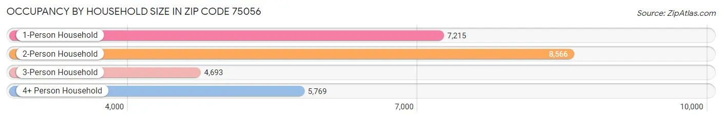 Occupancy by Household Size in Zip Code 75056