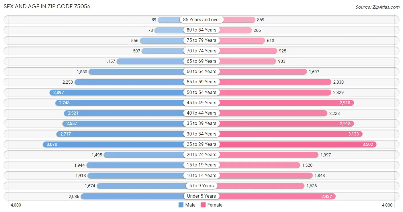 Sex and Age in Zip Code 75056