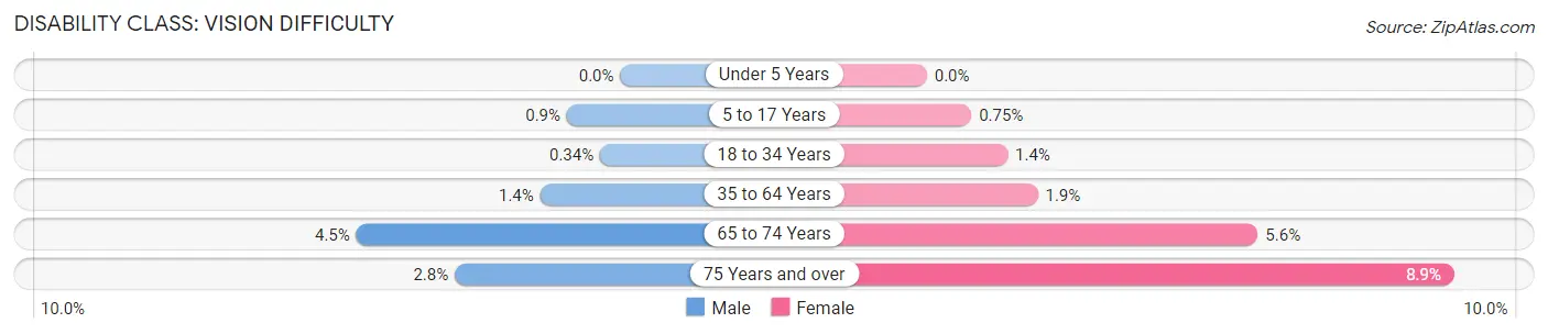 Disability in Zip Code 75056: <span>Vision Difficulty</span>