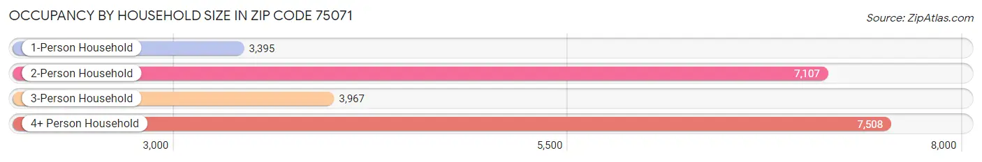 Occupancy by Household Size in Zip Code 75071