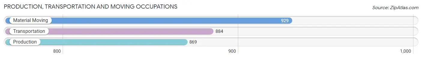Production, Transportation and Moving Occupations in Zip Code 75071