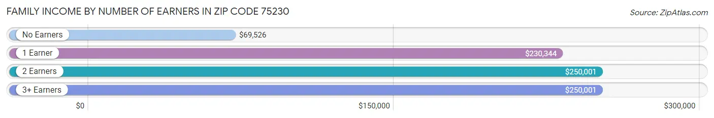 Family Income by Number of Earners in Zip Code 75230