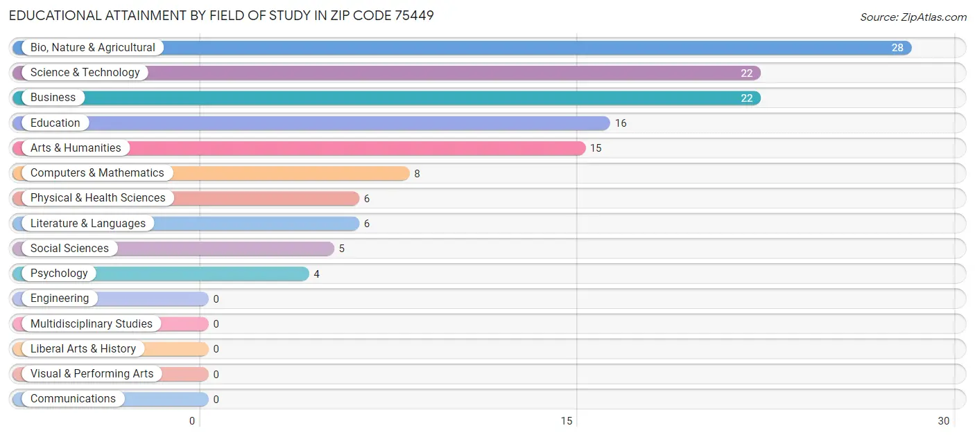 Educational Attainment by Field of Study in Zip Code 75449