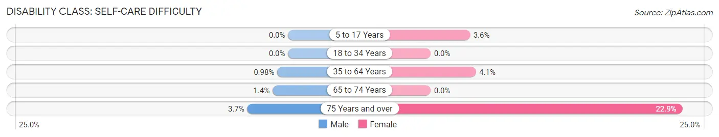 Disability in Zip Code 75449: <span>Self-Care Difficulty</span>