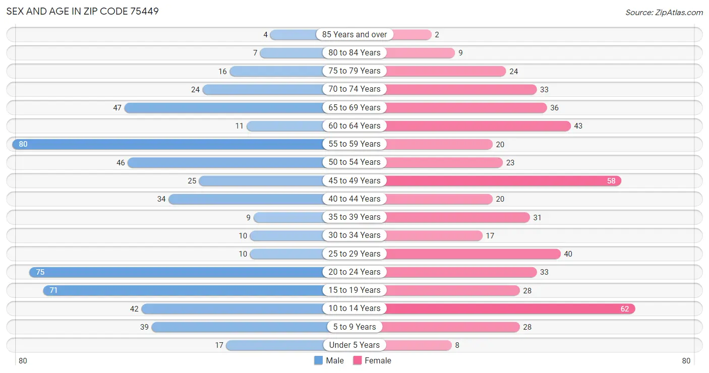 Sex and Age in Zip Code 75449