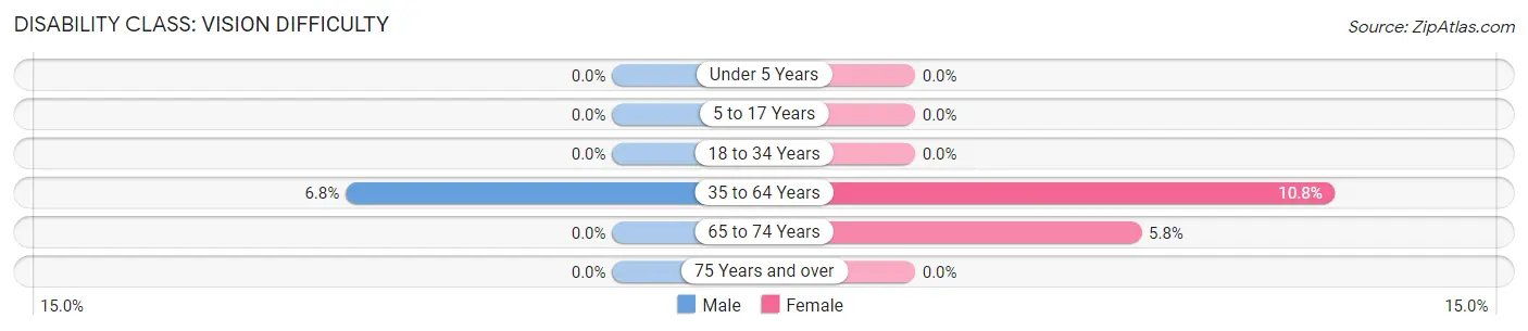 Disability in Zip Code 75449: <span>Vision Difficulty</span>