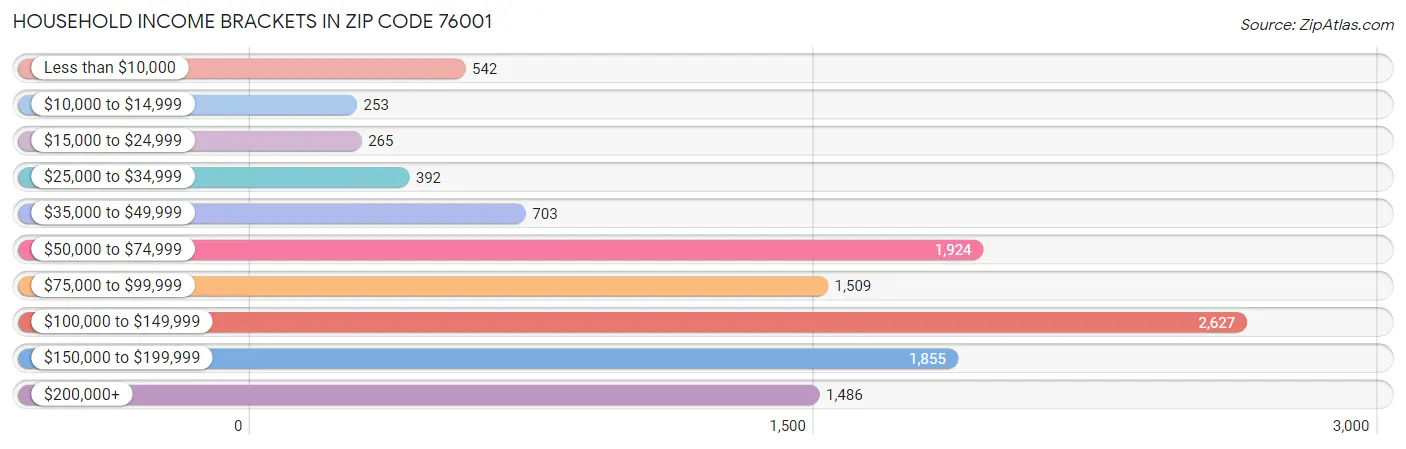 Household Income Brackets in Zip Code 76001