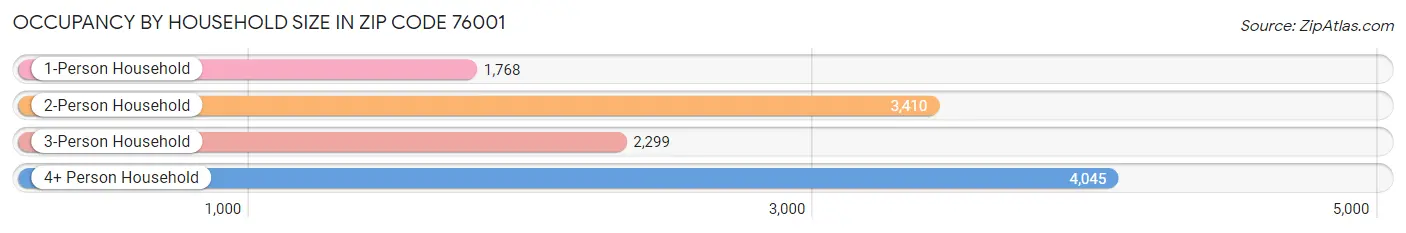 Occupancy by Household Size in Zip Code 76001