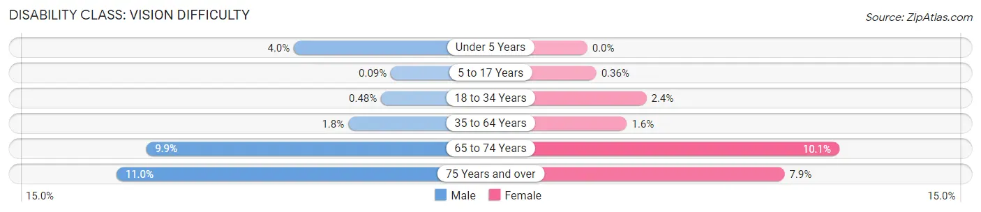 Disability in Zip Code 76001: <span>Vision Difficulty</span>