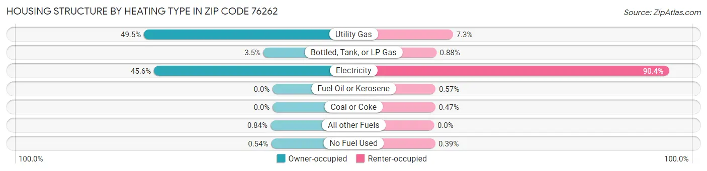 Housing Structure by Heating Type in Zip Code 76262