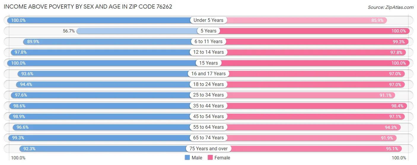 Income Above Poverty by Sex and Age in Zip Code 76262
