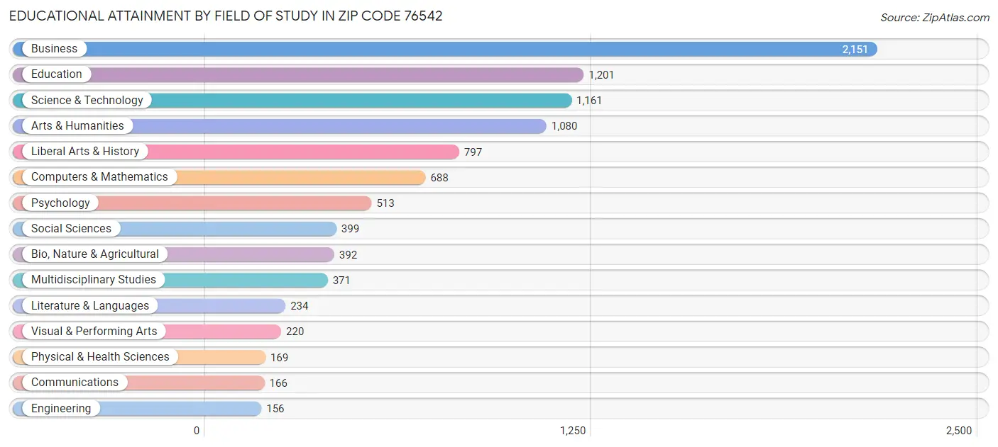 Educational Attainment by Field of Study in Zip Code 76542