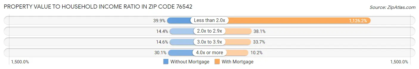 Property Value to Household Income Ratio in Zip Code 76542