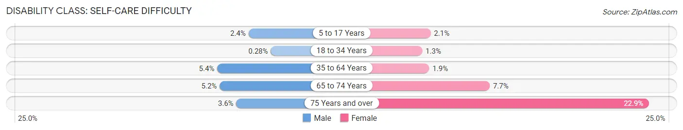Disability in Zip Code 76542: <span>Self-Care Difficulty</span>