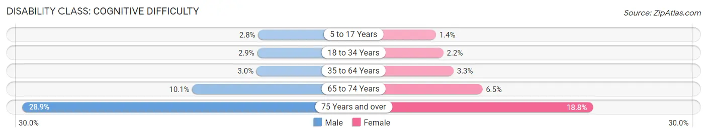 Disability in Zip Code 77015: <span>Cognitive Difficulty</span>