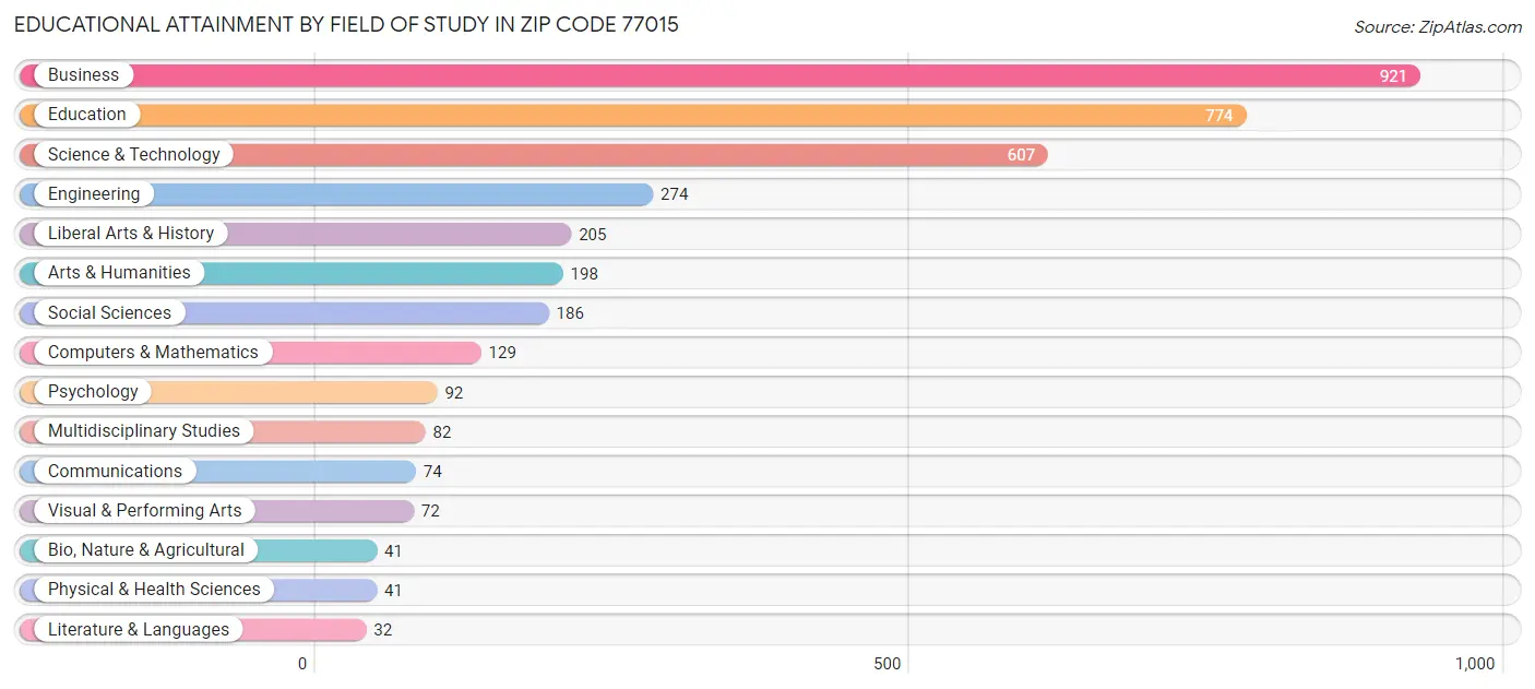 Educational Attainment by Field of Study in Zip Code 77015