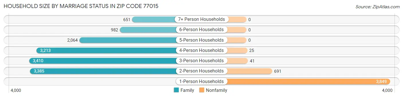 Household Size by Marriage Status in Zip Code 77015