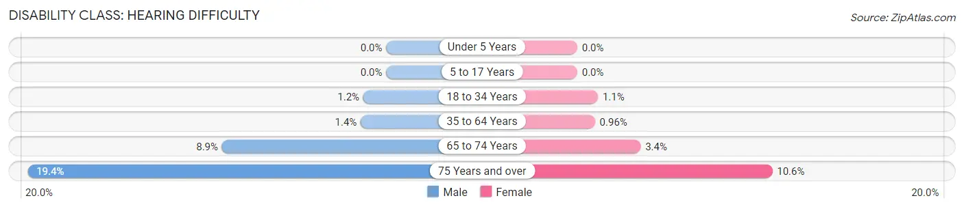 Disability in Zip Code 77024: <span>Hearing Difficulty</span>