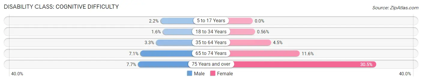 Disability in Zip Code 77054: <span>Cognitive Difficulty</span>