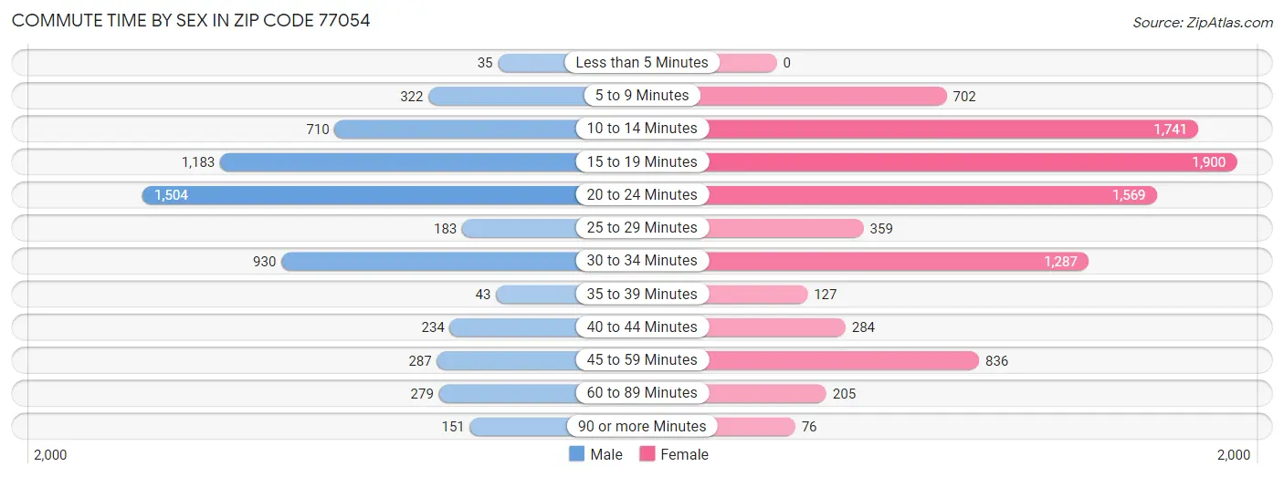 Commute Time by Sex in Zip Code 77054