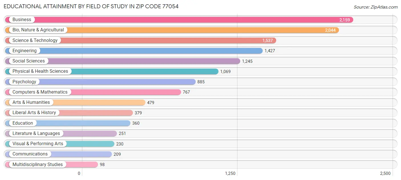 Educational Attainment by Field of Study in Zip Code 77054