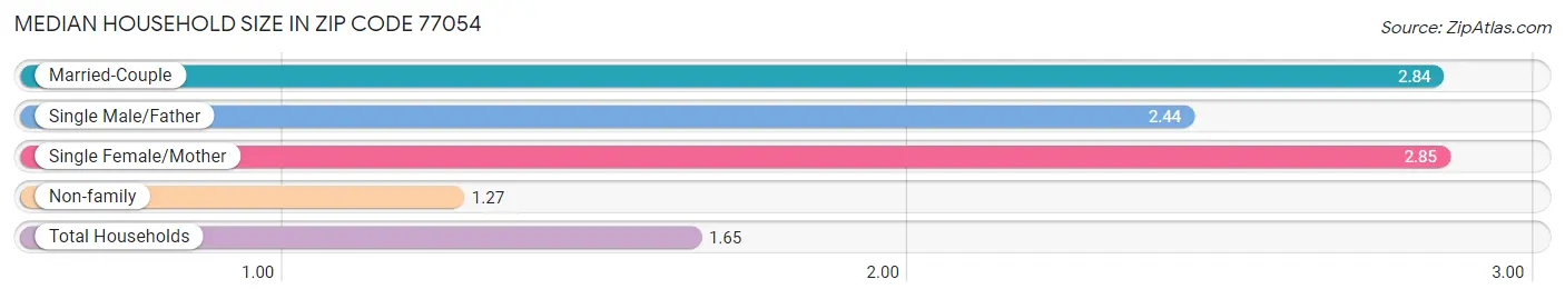 Median Household Size in Zip Code 77054