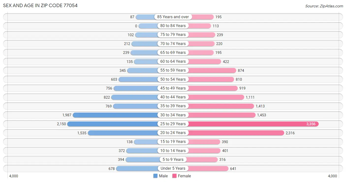 Sex and Age in Zip Code 77054
