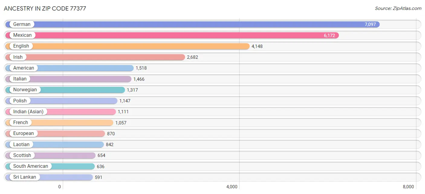 Ancestry in Zip Code 77377