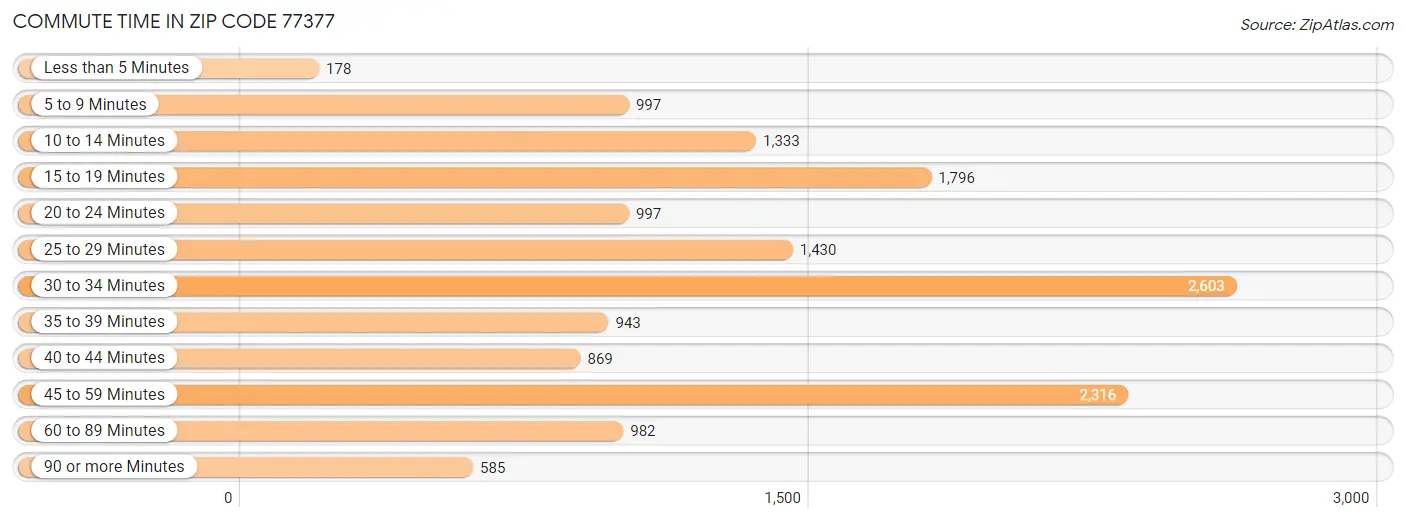 Commute Time in Zip Code 77377