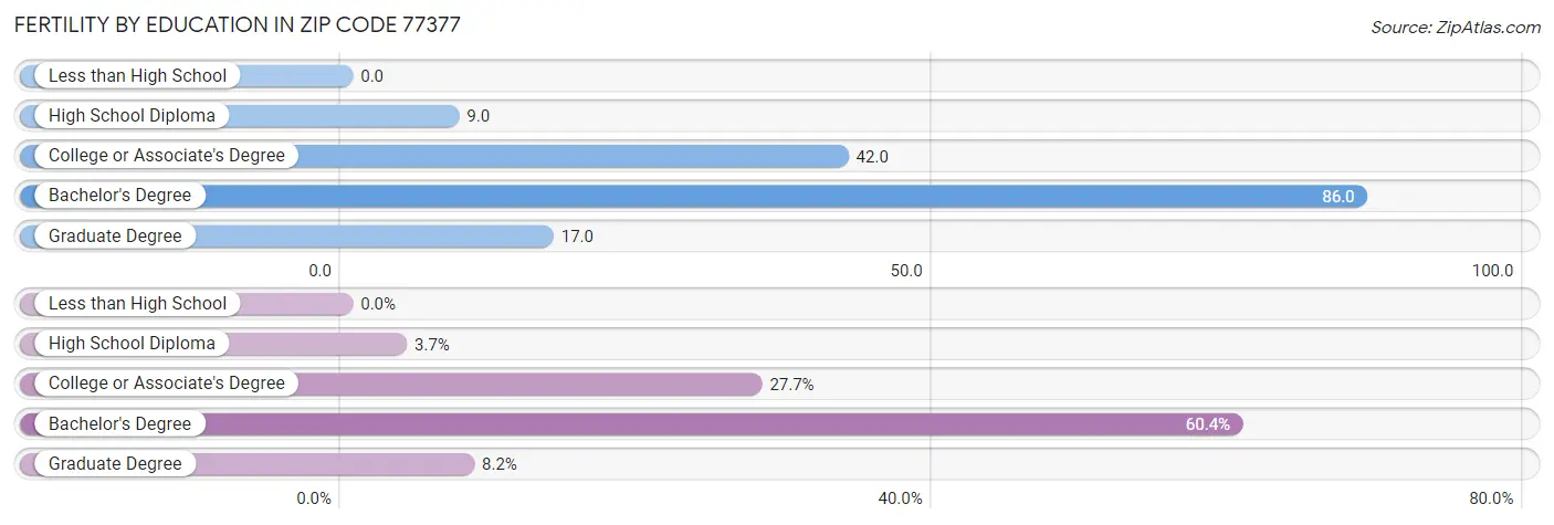 Female Fertility by Education Attainment in Zip Code 77377