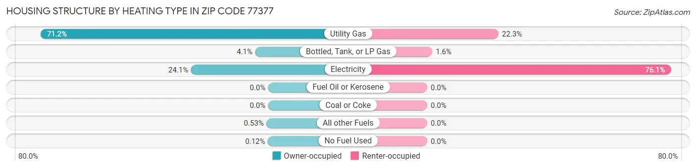 Housing Structure by Heating Type in Zip Code 77377