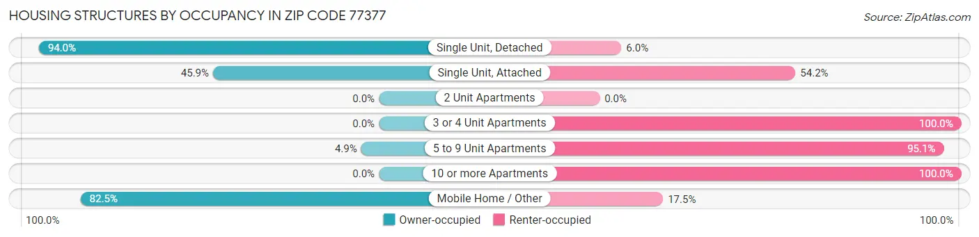 Housing Structures by Occupancy in Zip Code 77377