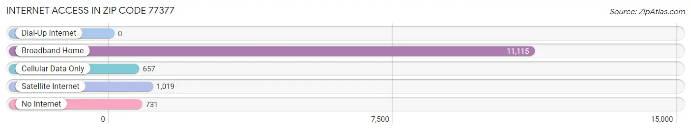 Internet Access in Zip Code 77377