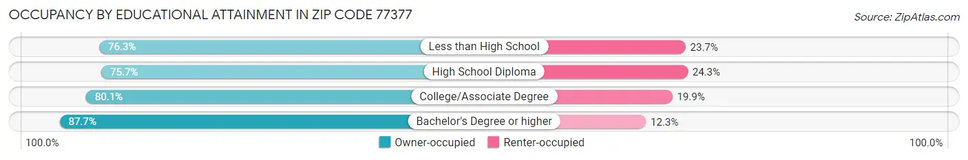 Occupancy by Educational Attainment in Zip Code 77377