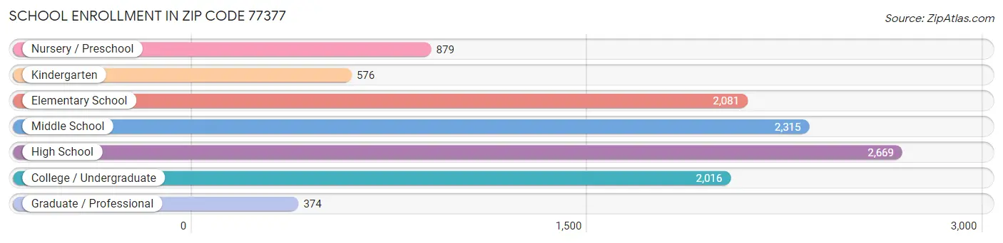 School Enrollment in Zip Code 77377