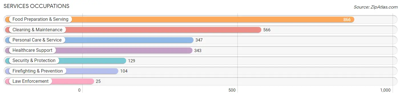 Services Occupations in Zip Code 77377