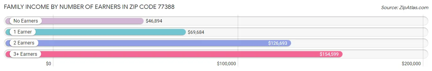 Family Income by Number of Earners in Zip Code 77388