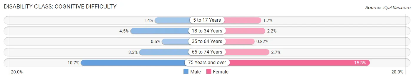 Disability in Zip Code 77479: <span>Cognitive Difficulty</span>