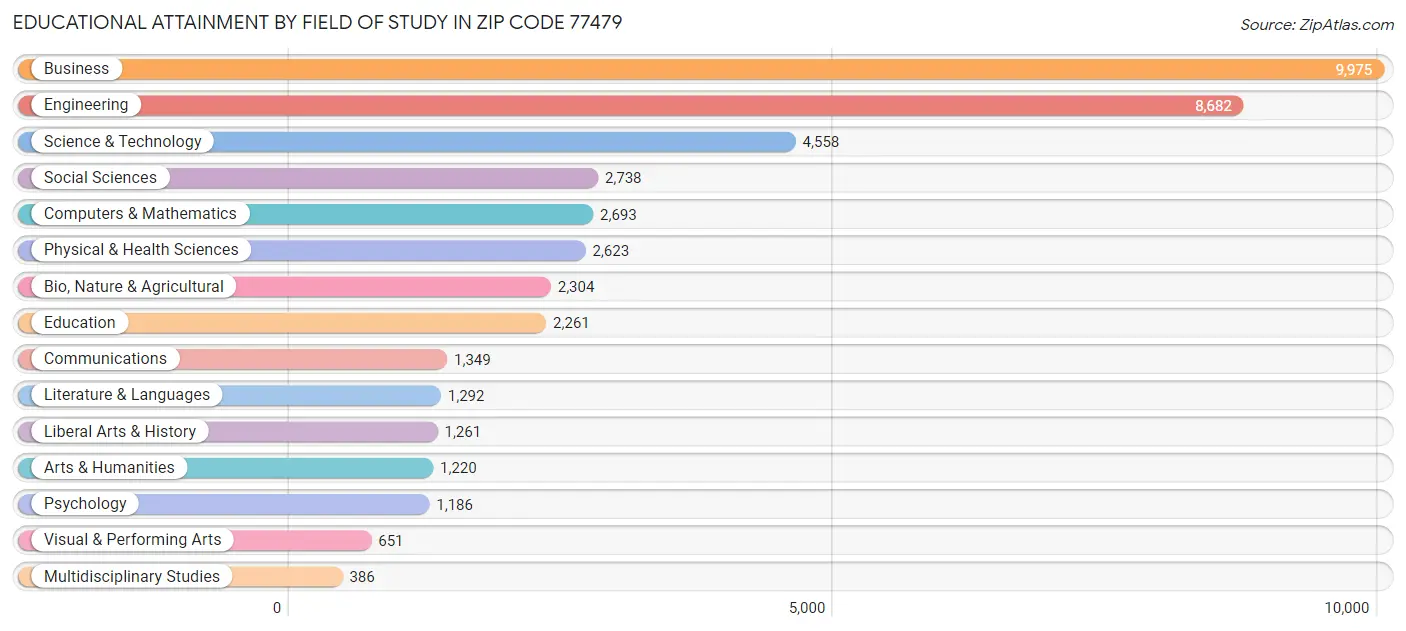 Educational Attainment by Field of Study in Zip Code 77479