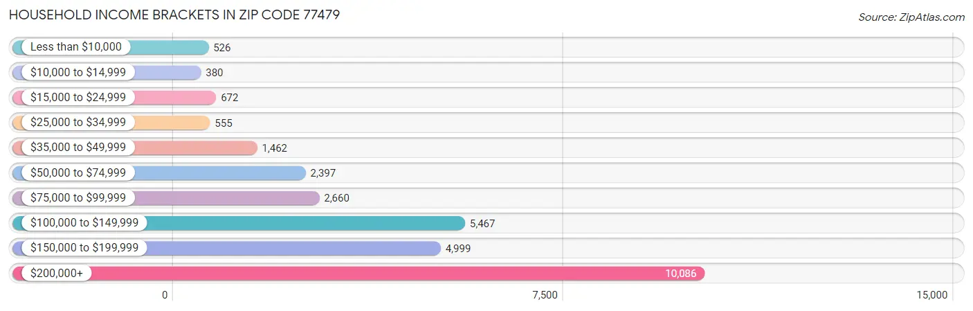 Household Income Brackets in Zip Code 77479