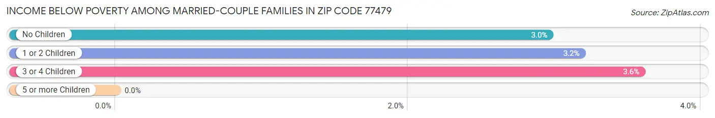 Income Below Poverty Among Married-Couple Families in Zip Code 77479